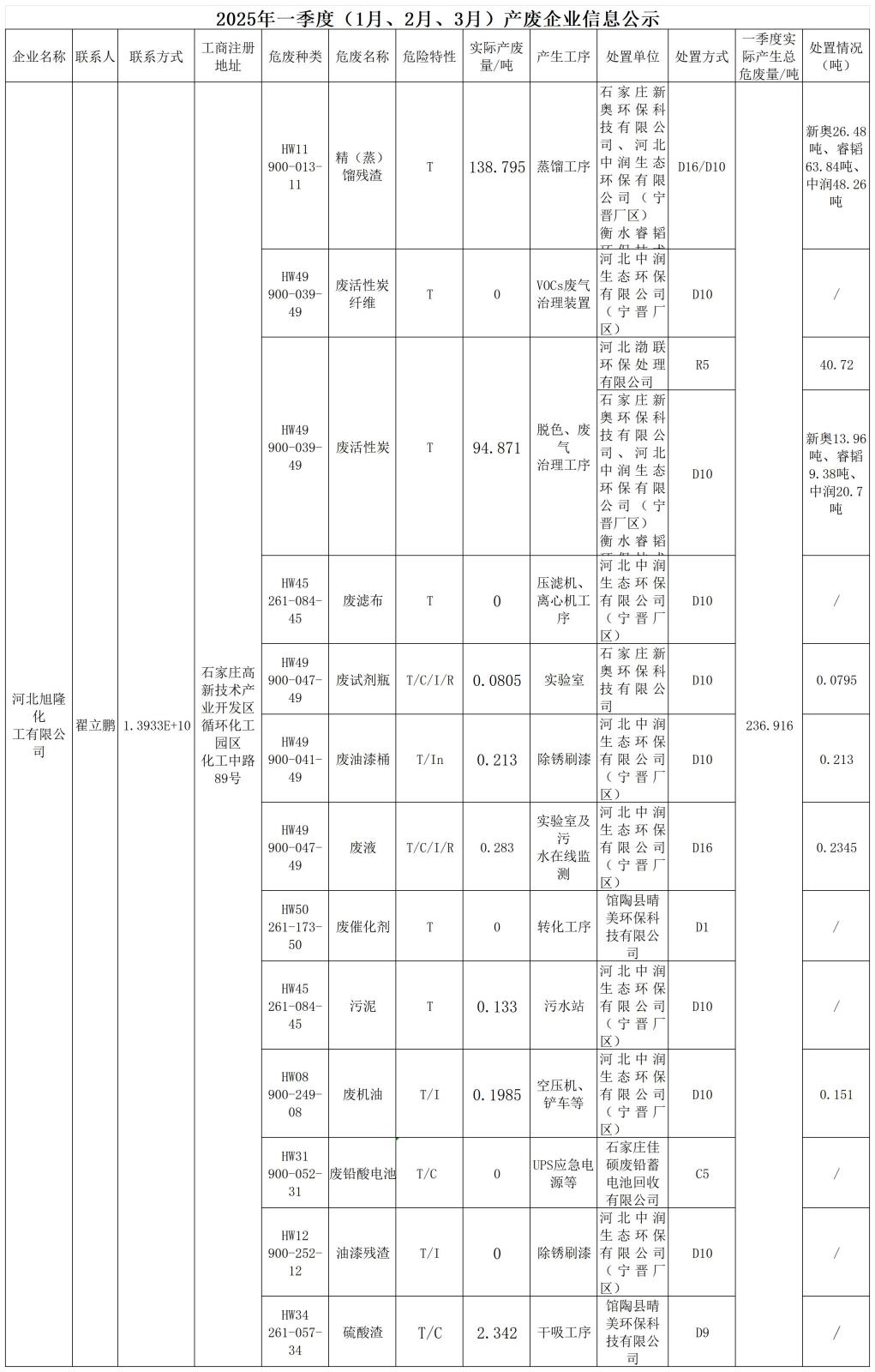 2025年一季度危废信息公开_Sheet1.jpg